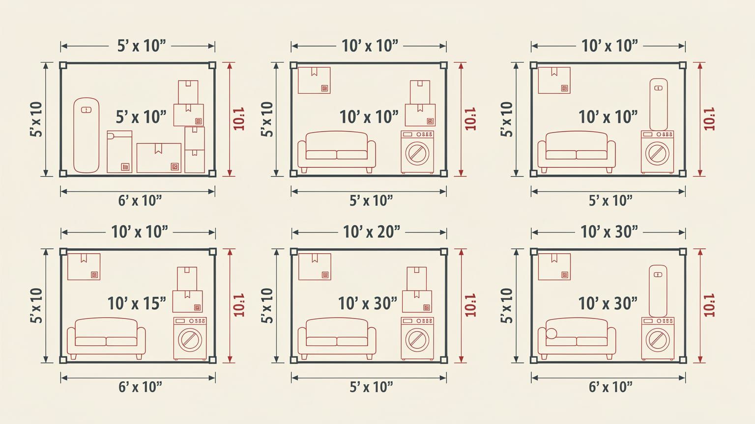 Scale diagram comparing storage unit footprints from 5 by 10 feet up to 10 by 30 feet with outline furniture showing what fits